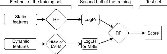 Figure 2 for Combining Static and Dynamic Features for Multivariate Sequence Classification