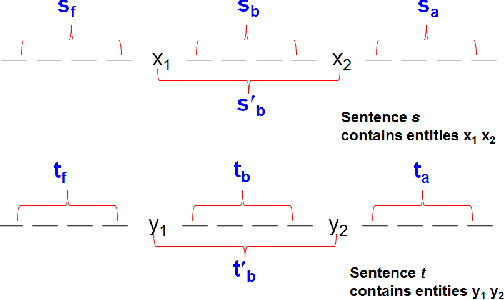 Figure 4 for Relation Extraction : A Survey