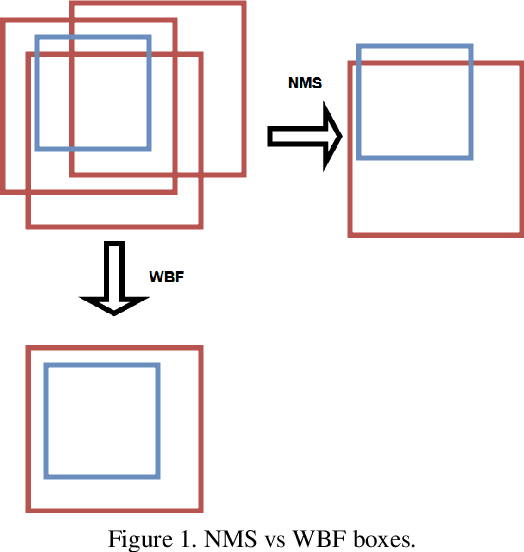 Figure 1 for Weighted Boxes Fusion: ensembling boxes for object detection models