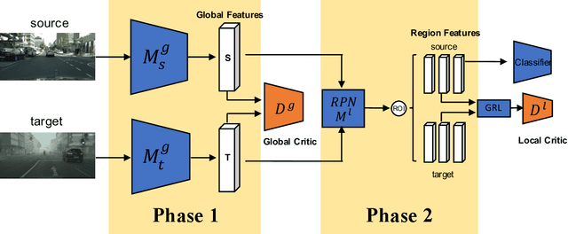 Figure 1 for Wasserstein Distance Based Domain Adaptation for Object Detection