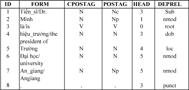 Figure 1 for Vietnamese Open Information Extraction