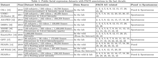 Figure 2 for FEAFA+: An Extended Well-Annotated Dataset for Facial Expression Analysis and 3D Facial Animation
