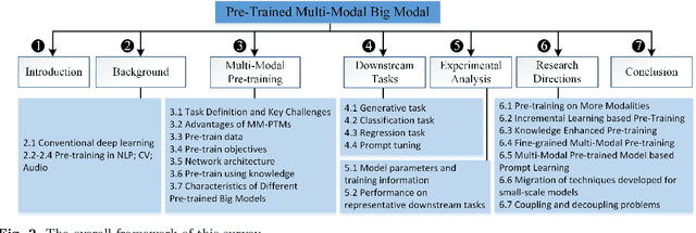 Figure 3 for Large-scale Multi-Modal Pre-trained Models: A Comprehensive Survey