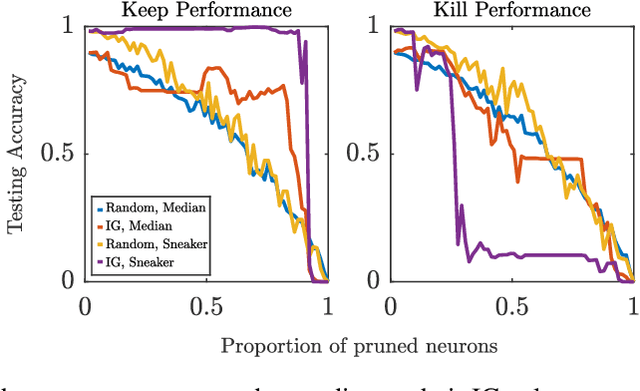 Figure 2 for A Rigorous Study of Integrated Gradients Method and Extensions to Internal Neuron Attributions