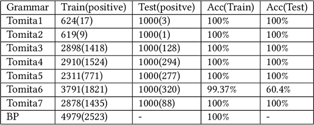 Figure 4 for Analyzing Recurrent Neural Network by Probabilistic Abstraction