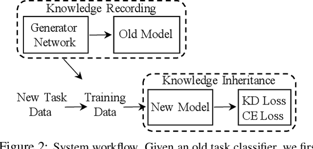 Figure 3 for Memory-Free Generative Replay For Class-Incremental Learning