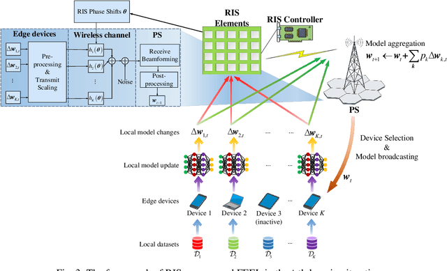 Figure 3 for Reconfigurable Intelligent Surface Empowered Over-the-Air Federated Edge Learning