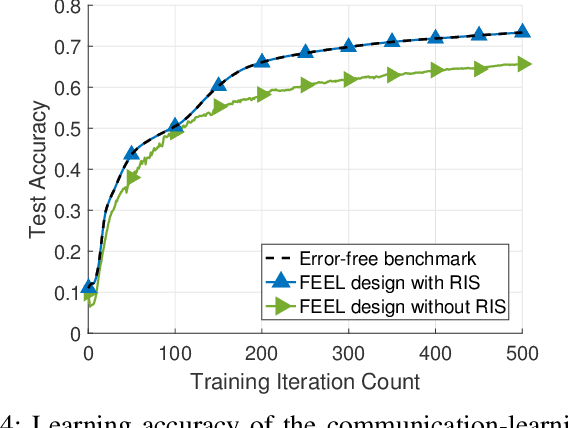 Figure 4 for Reconfigurable Intelligent Surface Empowered Over-the-Air Federated Edge Learning