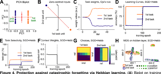 Figure 4 for Modelling continual learning in humans with Hebbian context gating and exponentially decaying task signals