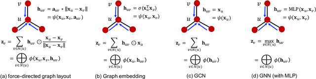 Figure 1 for FusedMM: A Unified SDDMM-SpMM Kernel for Graph Embedding and Graph Neural Networks