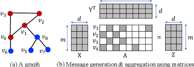 Figure 4 for FusedMM: A Unified SDDMM-SpMM Kernel for Graph Embedding and Graph Neural Networks