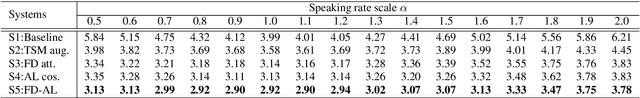 Figure 2 for Deep Representation Decomposition for Rate-Invariant Speaker Verification