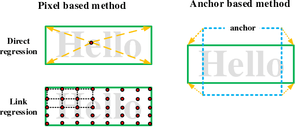 Figure 1 for Pixel-Anchor: A Fast Oriented Scene Text Detector with Combined Networks