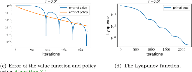 Figure 2 for Accelerating Primal-dual Methods for Regularized Markov Decision Processes