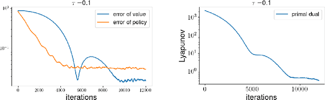 Figure 4 for Accelerating Primal-dual Methods for Regularized Markov Decision Processes