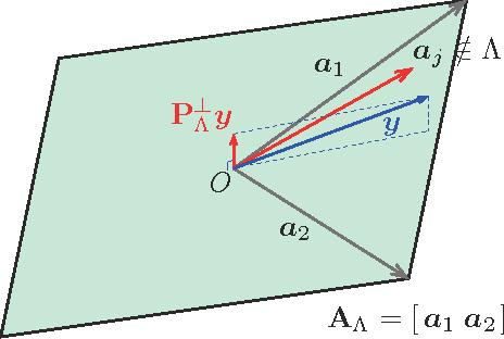 Figure 2 for Perfect Recovery Conditions For Non-Negative Sparse Modeling