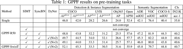 Figure 2 for GPPF: A General Perception Pre-training Framework via Sparsely Activated Multi-Task Learning