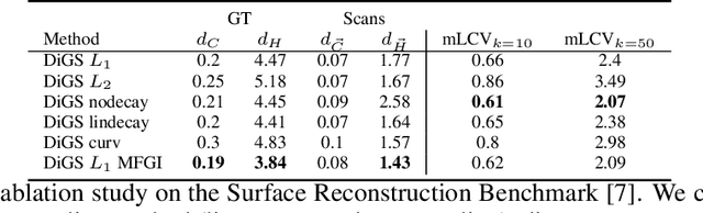 Figure 4 for DiGS : Divergence guided shape implicit neural representation for unoriented point clouds
