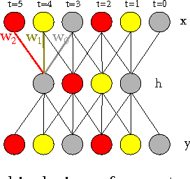 Figure 2 for Efficient forward propagation of time-sequences in convolutional neural networks using Deep Shifting