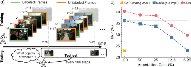 Figure 1 for Label-Efficient Online Continual Object Detection in Streaming Video
