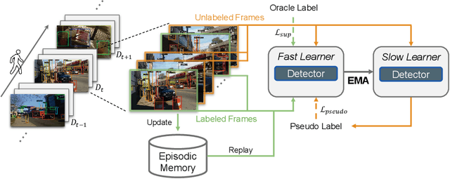 Figure 3 for Label-Efficient Online Continual Object Detection in Streaming Video