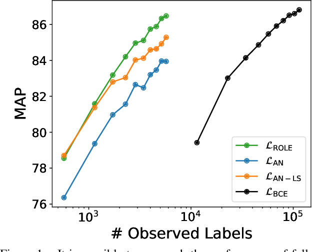 Figure 1 for Multi-Label Learning from Single Positive Labels