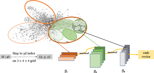 Figure 3 for Nimble GNN Embedding with Tensor-Train Decomposition