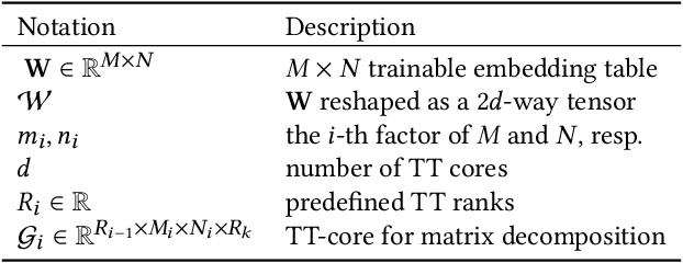 Figure 2 for Nimble GNN Embedding with Tensor-Train Decomposition