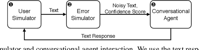 Figure 1 for Investigation of Error Simulation Techniques for Learning Dialog Policies for Conversational Error Recovery