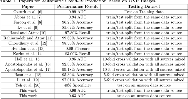 Figure 2 for Deep Learning Models May Spuriously Classify Covid-19 from X-ray Images Based on Confounders