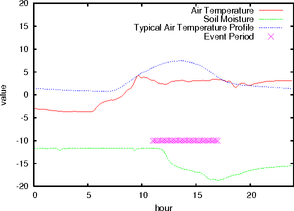 Figure 1 for Model-Based Event Detection in Wireless Sensor Networks