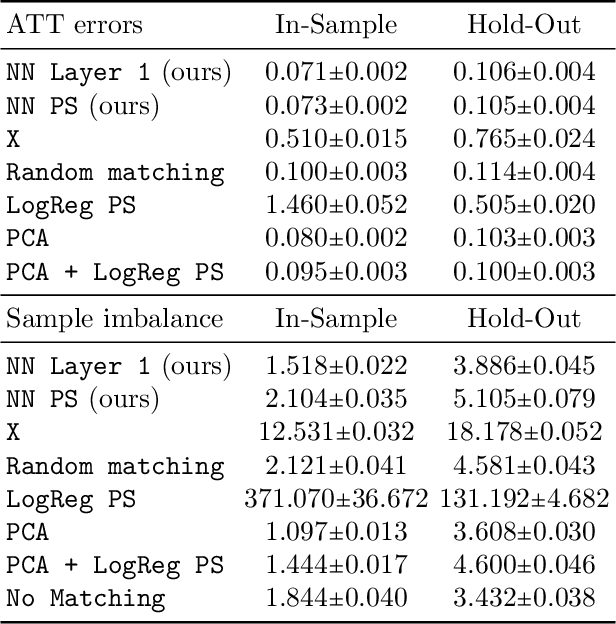 Figure 3 for Neural Score Matching for High-Dimensional Causal Inference
