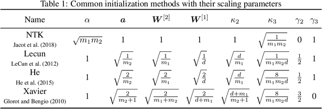 Figure 2 for Empirical Phase Diagram for Three-layer Neural Networks with Infinite Width