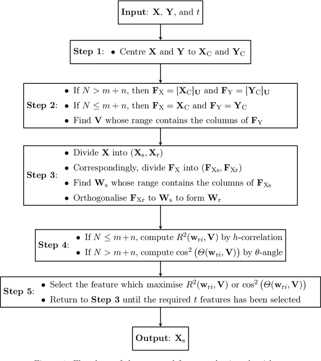 Figure 2 for Canonical-Correlation-Based Fast Feature Selection