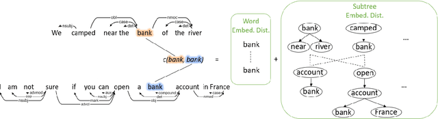 Figure 3 for SynWMD: Syntax-aware Word Mover's Distance for Sentence Similarity Evaluation