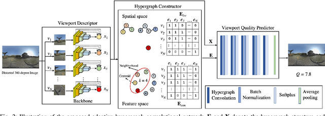 Figure 2 for Adaptive Hypergraph Convolutional Network for No-Reference 360-degree Image Quality Assessment