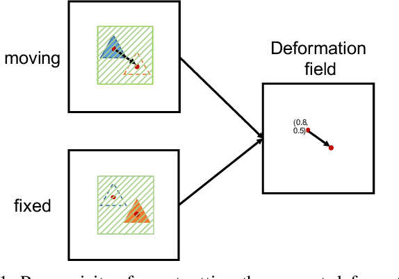 Figure 1 for Unsupervised Deformable Medical Image Registration via Pyramidal Residual Deformation Fields Estimation