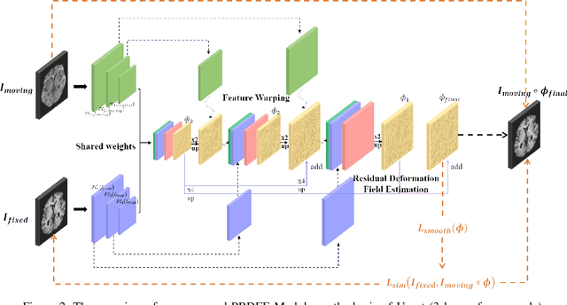 Figure 2 for Unsupervised Deformable Medical Image Registration via Pyramidal Residual Deformation Fields Estimation