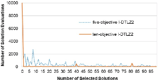 Figure 2 for Fast Greedy Subset Selection from Large Candidate Solution Sets in Evolutionary Multi-objective Optimization