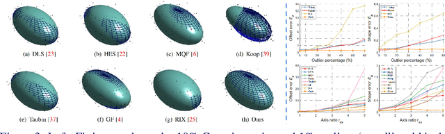 Figure 3 for Robust Ellipsoid-specific Fitting via Expectation Maximization