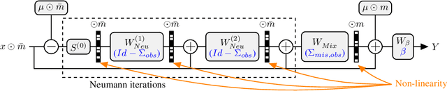 Figure 1 for Neumann networks: differential programming for supervised learning with missing values