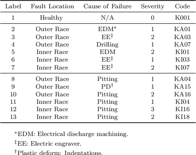 Figure 4 for Few-Shot Bearing Anomaly Detection Based on Model-Agnostic Meta-Learning