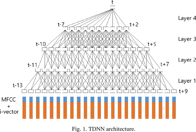 Figure 1 for A Fast-Converged Acoustic Modeling for Korean Speech Recognition: A Preliminary Study on Time Delay Neural Network