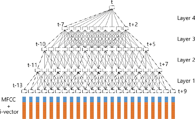 Figure 3 for A Fast-Converged Acoustic Modeling for Korean Speech Recognition: A Preliminary Study on Time Delay Neural Network