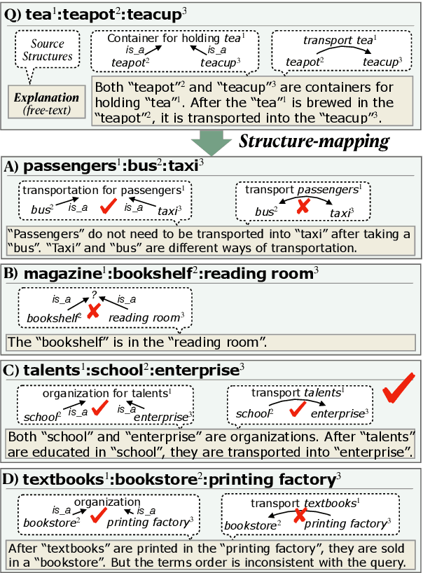 Figure 1 for E-KAR: A Benchmark for Rationalizing Natural Language Analogical Reasoning