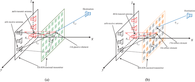 Figure 1 for Intelligent Omni Surface-Assisted Self-Interference Cancellation for Full-Duplex MISO System