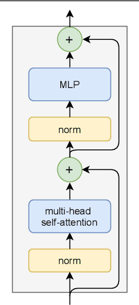 Figure 2 for MVT: Multi-view Vision Transformer for 3D Object Recognition