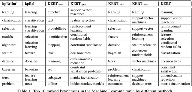 Figure 1 for KERT: Automatic Extraction and Ranking of Topical Keyphrases from Content-Representative Document Titles