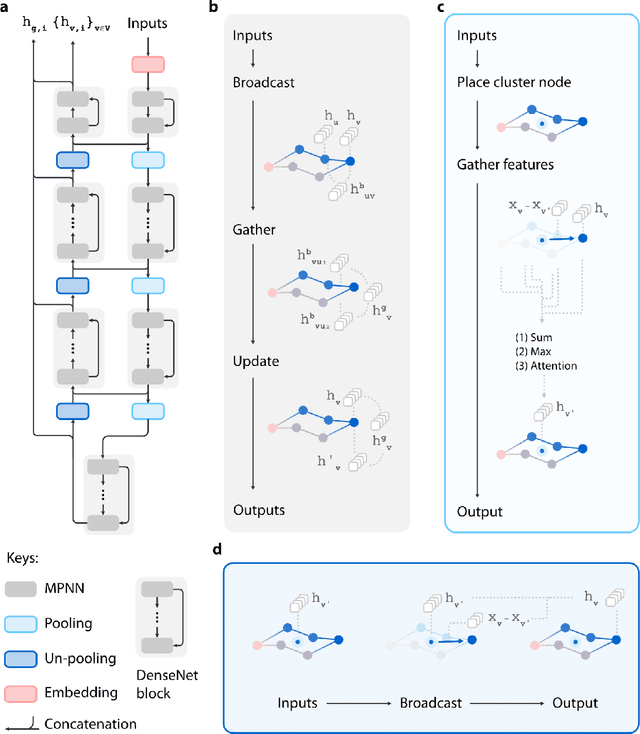 Figure 3 for Learning to design drug-like molecules in three-dimensional space using deep generative models