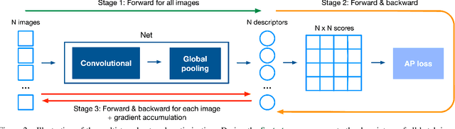 Figure 3 for Learning with Average Precision: Training Image Retrieval with a Listwise Loss